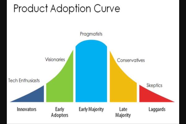 Awakening Adoption Curve