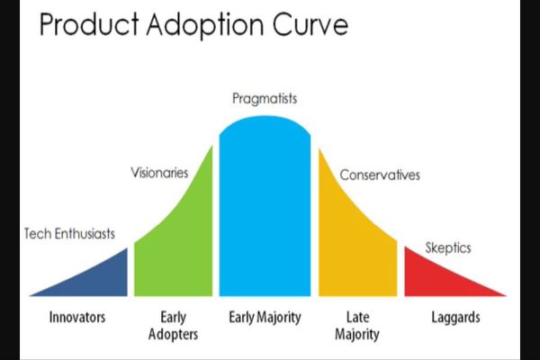 Awakening Adoption Curve Awakening Adoption Curve