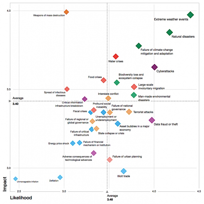 global risks 2018