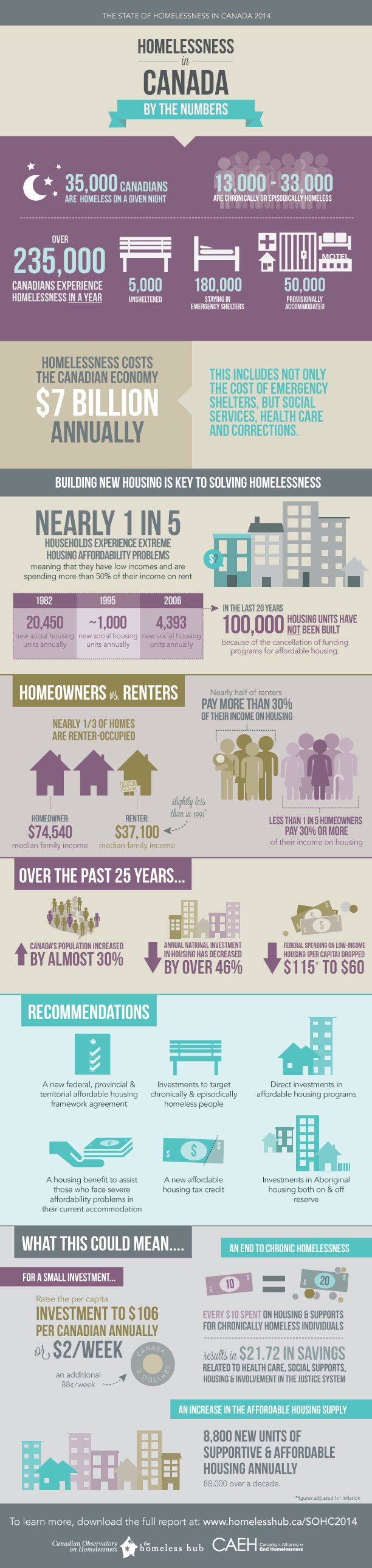 homelessnessinfographic