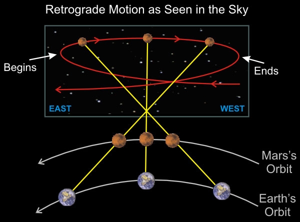 Retrograde in Motion retrograde_in_motion