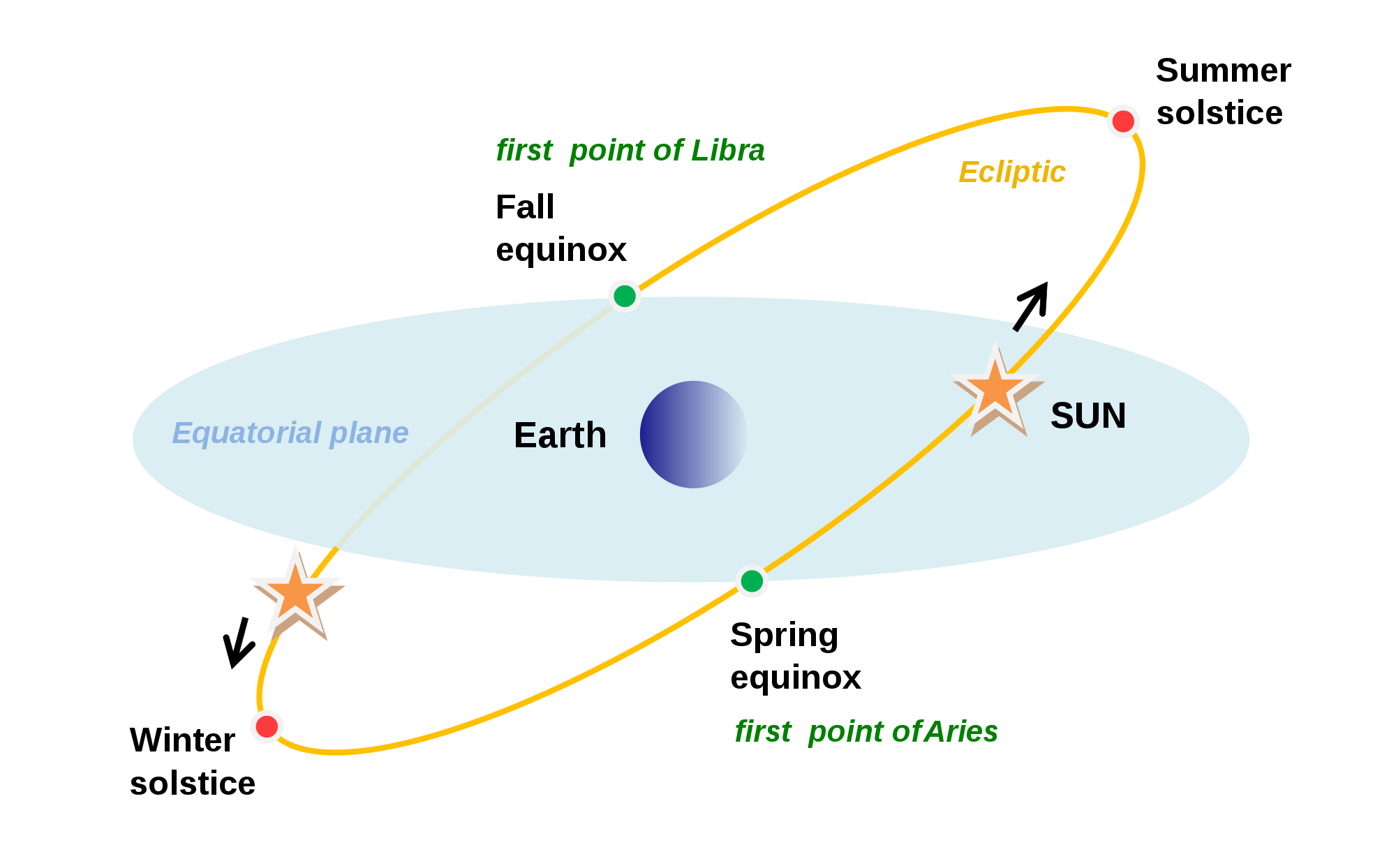 spring equinox definition astronomy