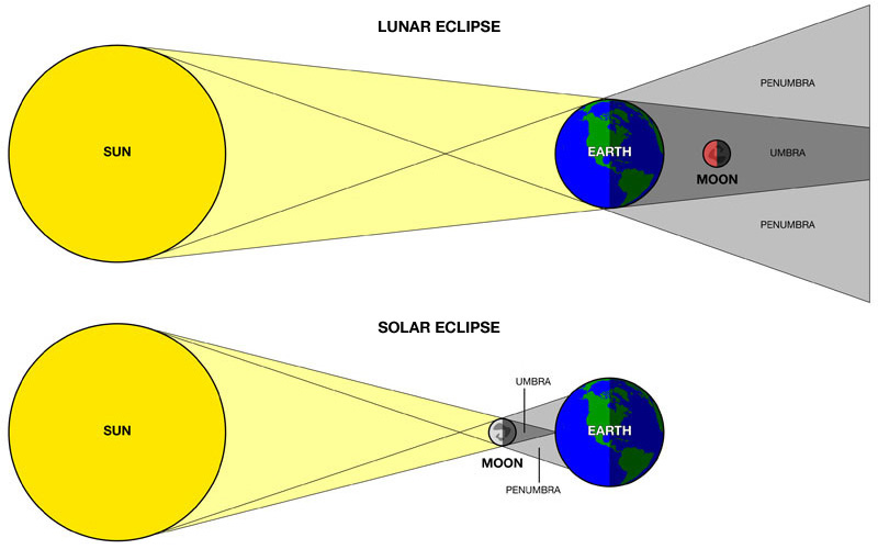 eclipse diagram lunar vs solar