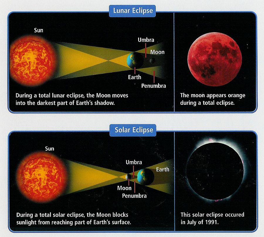 Past and Present Eclipses
