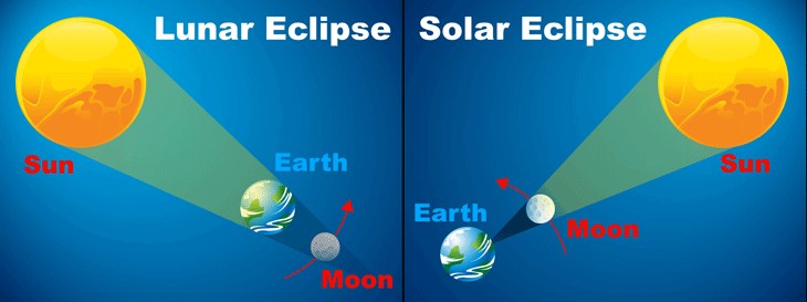 lunar vs solar eclipse
