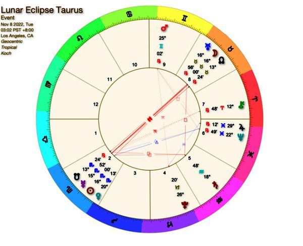 Lunar Eclipse November 8, 2022