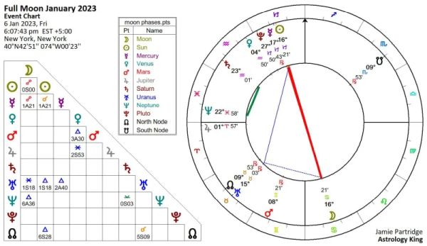 Full Moon January 2023 Horoscope Full Moon January 2023 Horoscope
