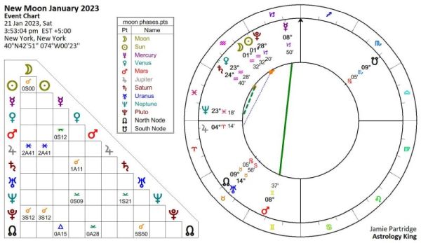 New Moon January 2023 Astrology [Solar Fire]