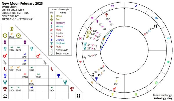 New Moon February 2023 Astrology [Solar Fire]