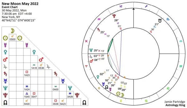 New Moon May 2022 Astrology