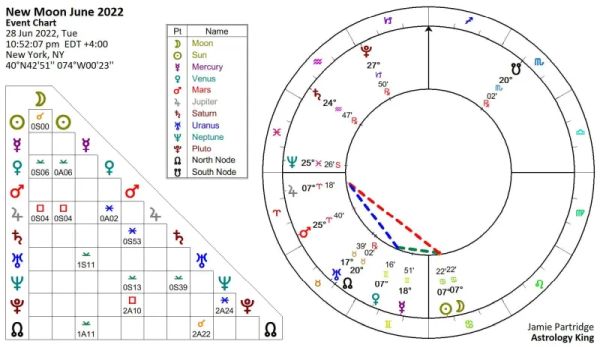 New Moon in Cancer 2022 [Solar Fire]