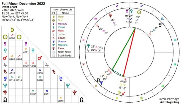 Full Moon December 2022 Astrology [Solar Fire]