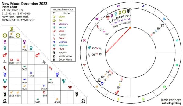 New Moon December 2022 Astrology [Solar Fire]