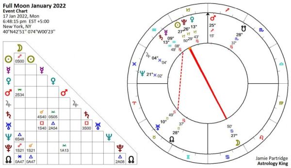 Full Moon January 2022 Astrology