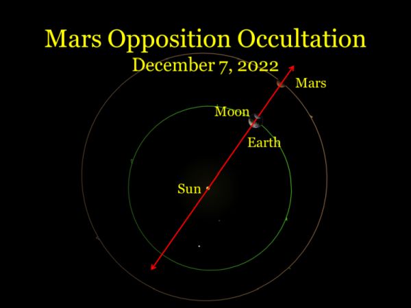 Mars Opposition Occultation December 2022 [whenthecurveslineup.com]