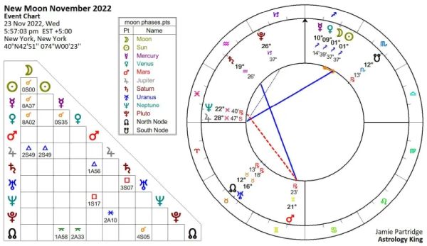 New Moon November 2022 Astrology [Solar Fire]