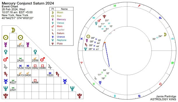 Mercury conjunct Saturn February 28, 2024