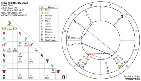 New Moon July 2022 Astrology
