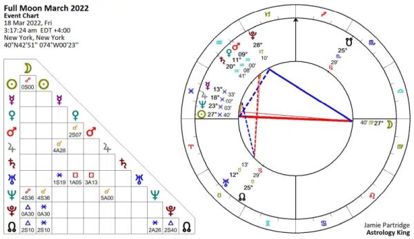 Full Moon March 2022 [Solar Fire]