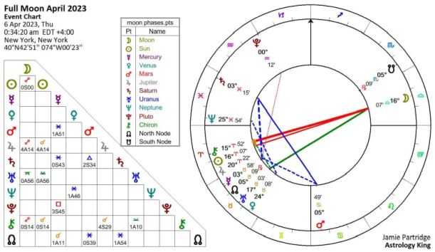 Full Moon April 2023 Horoscope