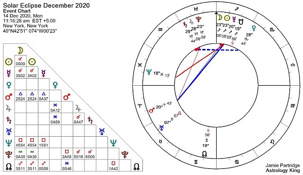 New Moon December 2020 Astrology [Solar Fire]