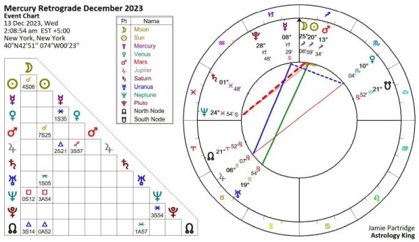 Mercury Retrograde December 2023