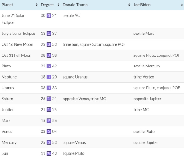 Trump Vs Biden Transits