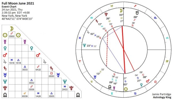 Full Moon June 2021 Astrology [Stellatrium]