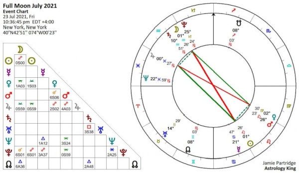 Full Moon July 2021 Astrology [Solar Fire]