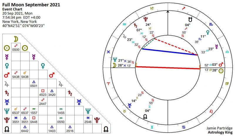 Full Moon September 2021 Astrology [Solar Fire]