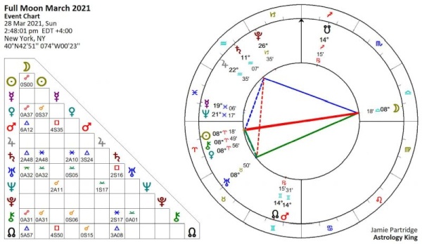 Full Moon March 2021 Astrology [Solar Fire]