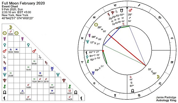 Full Moon February 2020 Astrology