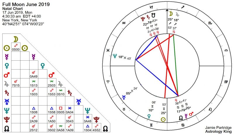 Full Moon June 2019 Astrology