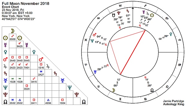 Full Moon October 2018 Astrology Full Moon November 2018 Astrology
