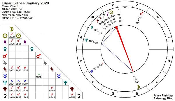 Lunar Eclipse January 2020 Astrology