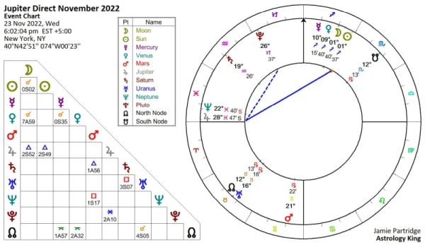 Jupiter Direct 2022 [Solar Fire]