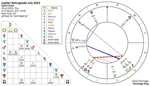 Jupiter Retrograde 2022 [Solar Fire]