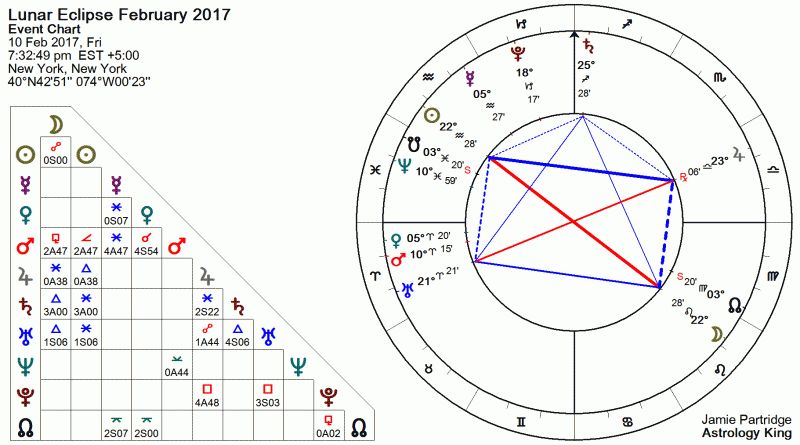 Lunar Eclipse 10 February 2017 Practical Magic lunar-eclipse-february-2017