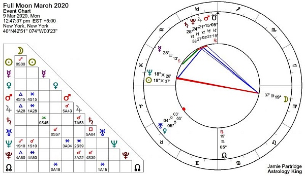 Full Moon March 2020 Astrology Full Moon March 2020 Astrology