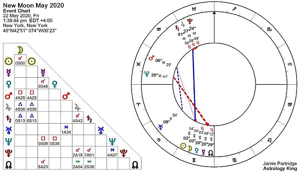 New Moon May 2020 Astrology [Solar Fire]