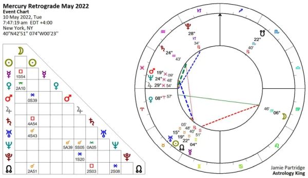 Mercury Retrograde May 2022