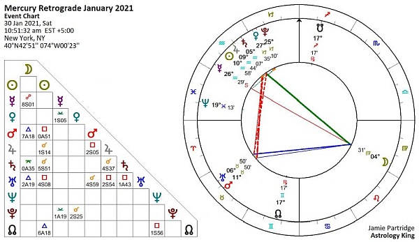 Mercury Retrograde January 2021