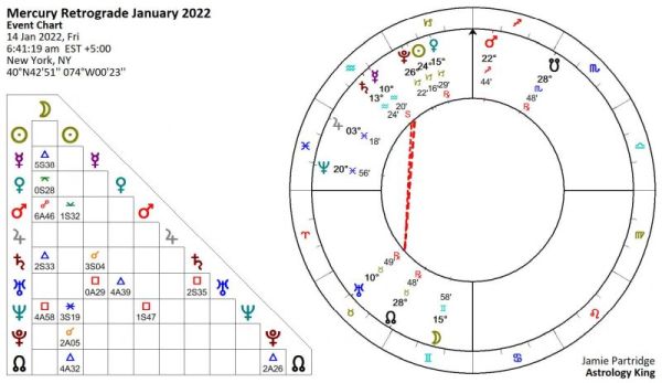 Mercury Retrograde January 2022