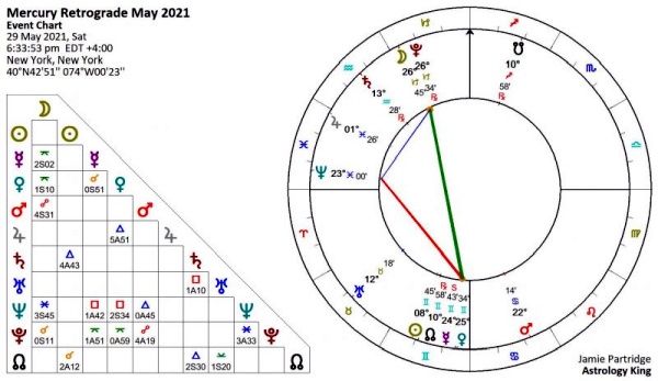 Mercury Retrograde May 2021