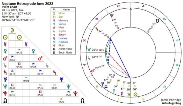 Neptune Retrograde June 2022 [Solar Fire]