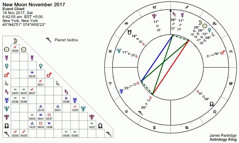 New moon November 2017 Astrology Chart new moon november 2017