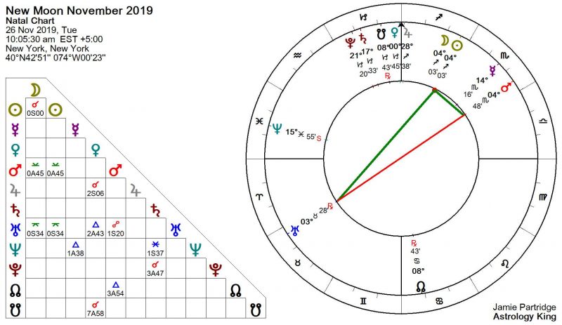 New Moon November 2019 Astrology