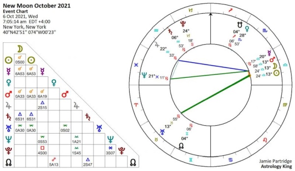 New Moon October 2021 Astrology