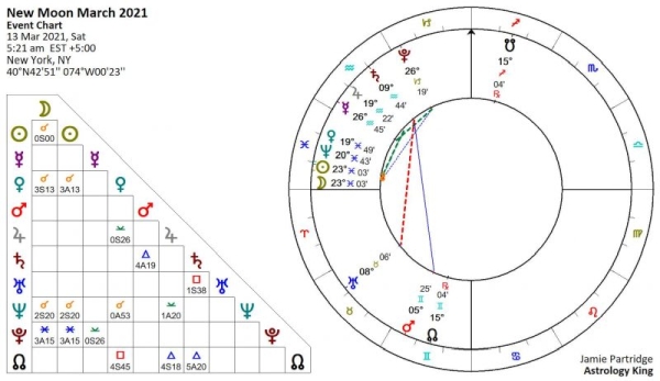 New Moon March 2021 Astrology [Solar Fire]