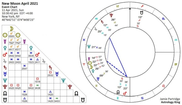 New Moon April 2021 Astrology